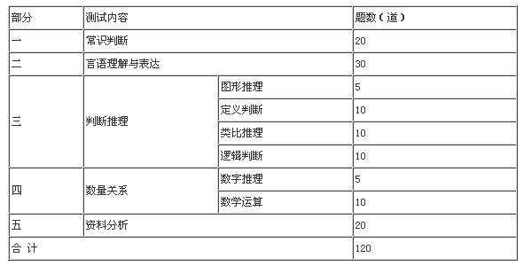 2009年陜西省公務(wù)員錄用考試公共科目考試大綱