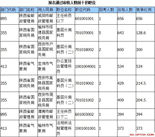 2015國家公務(wù)員考試陜西報(bào)名人數(shù) 2015國家公務(wù)員考試報(bào)名