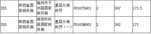 2015國家公務(wù)員考試陜西報(bào)名人數(shù) 2015國家公務(wù)員考試報(bào)名