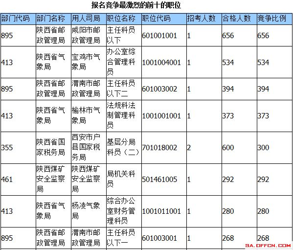 2015國家公務(wù)員考試陜西報(bào)名人數(shù) 2015國家公務(wù)員考試報(bào)名