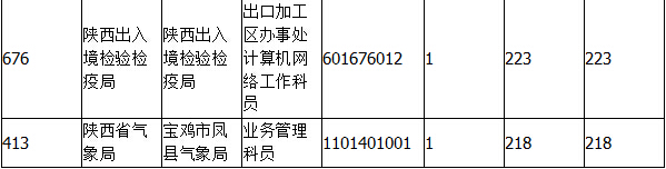 2015國家公務(wù)員考試陜西報(bào)名人數(shù) 2015國家公務(wù)員考試報(bào)名