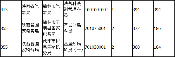 2015國考報(bào)名陜西報(bào)名人數(shù)