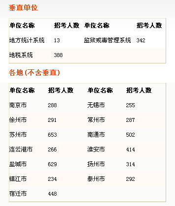 2015年江蘇省直垂直系統(tǒng)及各地市公務員考試職位表