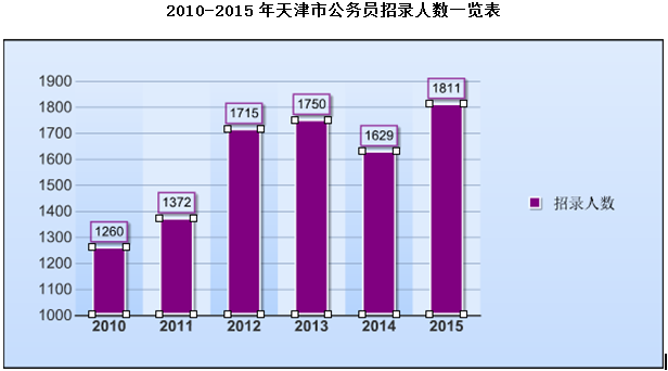 2015年天津公務(wù)員考試職位分析