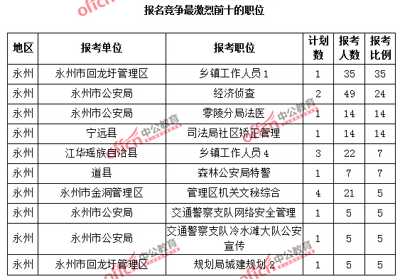 報(bào)名競爭最激烈前十的職位