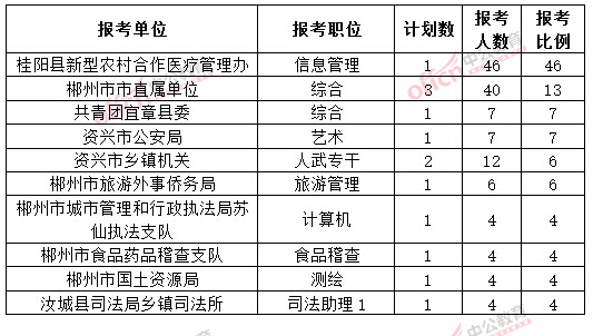截至3月20日17時(shí)，2015年郴州公務(wù)員報(bào)名競(jìng)爭(zhēng)比例各職位排名