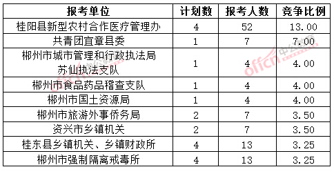 截至3月20日17時(shí)，2015年郴州公務(wù)員報(bào)名競(jìng)爭(zhēng)比例各招考單位排名
