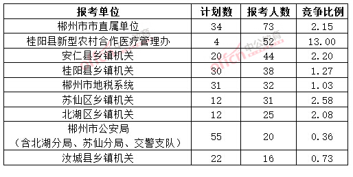 截至3月20日17時(shí)，2015年郴州公務(wù)員報(bào)名人數(shù)各招考單位排名