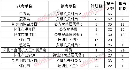 截至3月20日17時，2015年懷化公務(wù)員報(bào)名人數(shù)各職位排名