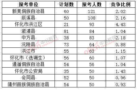 截至3月20日17時，2015年懷化公務(wù)員報(bào)名人數(shù)各招考單位排名