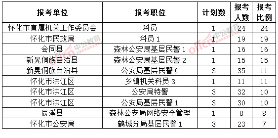 截至3月20日17時，2015年懷化公務(wù)員報(bào)名競爭比例各職位排名