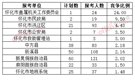 截至3月20日17時，2015年懷化公務(wù)員報(bào)名競爭比例各招考單位排名
