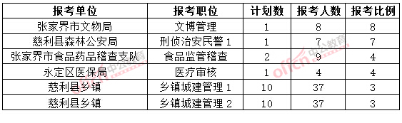 截至3月20日17時，2015年張家界公務(wù)員報名競爭比例各職位排名