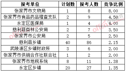 截至3月20日17時，2015年張家界公務(wù)員報名競爭比例各招考單位排名