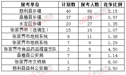截至3月20日17時，2015年張家界公務(wù)員報名人數(shù)各招考單位排名