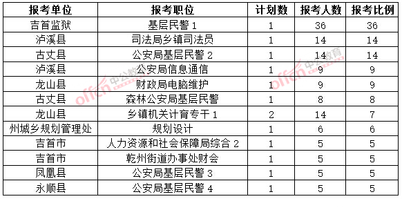 截至3月20日17時，2015年湘西公務(wù)員報名競爭比例各職位排名