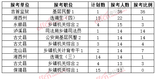 截至3月20日17時，2015年湘西公務(wù)員報名人數(shù)各職位排名