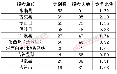 截至3月20日17時，2015年湘西公務(wù)員報名人數(shù)各招考單位排名