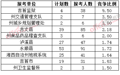 截至3月20日17時，2015年湘西公務(wù)員報名競爭比例各招考單位排名