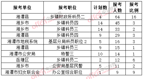 截至3月20日17時，2015年湘潭公務(wù)員報名人數(shù)各職位排名