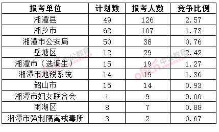 截至3月20日17時，2015年湘潭公務(wù)員報名人數(shù)各招考單位排名