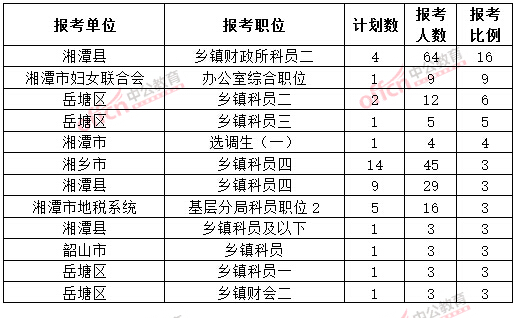 截至3月20日17時，2015年湘潭公務(wù)員報名競爭比例各職位排名