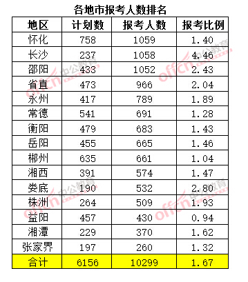 截至3月20日17時(shí)，2015年湖南公務(wù)員考試報(bào)考人數(shù)排名（各地市）