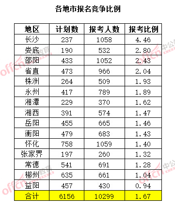 截至3月20日17時(shí)，2015年湖南公務(wù)員考試報(bào)名競爭比例（各地市）