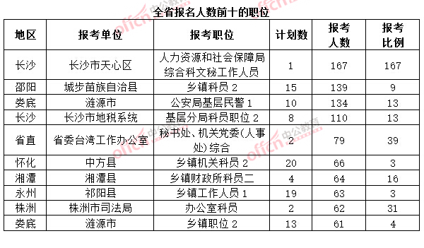 截至3月20日17時(shí)，2015年湖南省公務(wù)員考試報(bào)名人數(shù)前十的職位