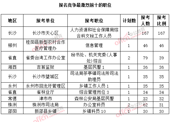 截至3月20日17時(shí)，2015年湖南公務(wù)員考試報(bào)名十大熱門職位.jpg