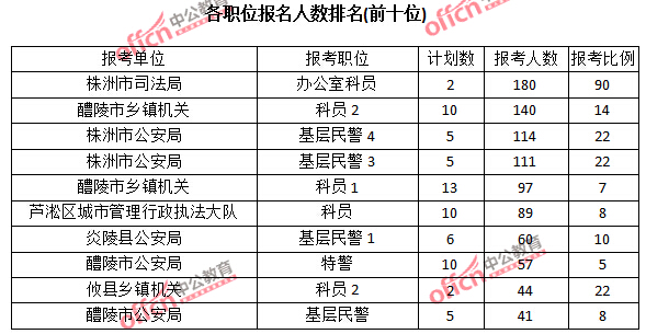 2015年湖南省【株洲】公務(wù)員報名人數(shù)分析:最熱職位報考比例90:1【截至3月22日17時】 2015年湖南省【株洲】公務(wù)員報名人數(shù)分析:最熱職位報考比例90:1【截至3月22日17時】