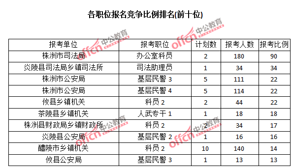 2015年湖南省【株洲】公務(wù)員報名人數(shù)分析:最熱職位報考比例90:1【截至3月22日17時】 2015年湖南省【株洲】公務(wù)員報名人數(shù)分析:最熱職位報考比例90:1【截至3月22日17時】