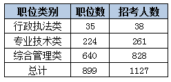 2015黑龍江省考艱苦邊遠地區(qū)職位分析 2015黑龍江省考艱苦邊遠地區(qū)職位分析