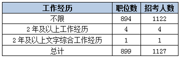 2015黑龍江省考艱苦邊遠地區(qū)職位分析 2015黑龍江省考艱苦邊遠地區(qū)職位分析