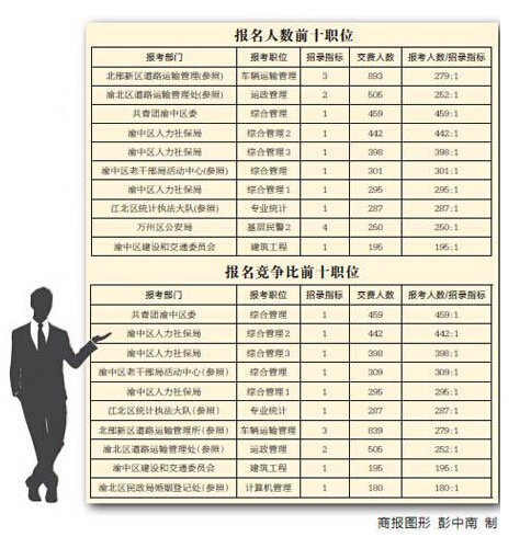 2015下半年重慶公務(wù)員報名數(shù)據(jù)