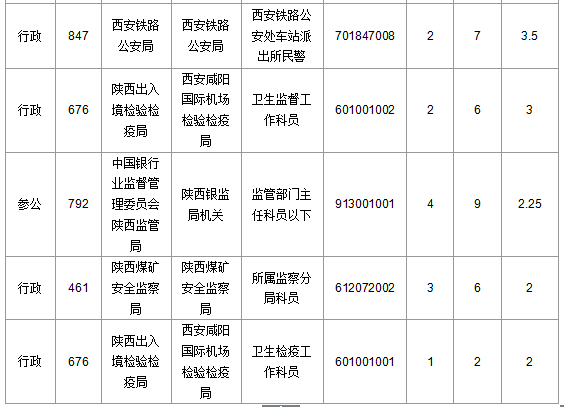 2016國考陜西審核人數(shù)達145人 最熱職位4.6:1