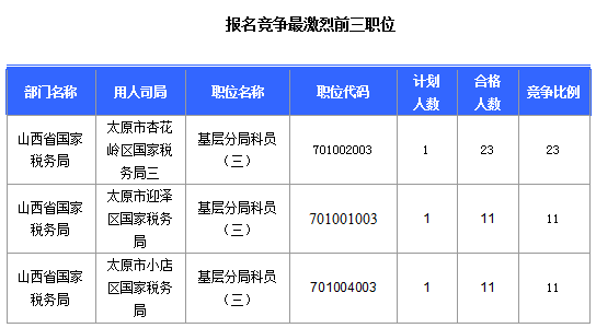 2016國考報名山西審核通過308人，最熱職位23:1