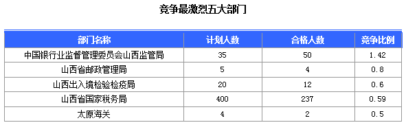 2016國考報名山西審核通過308人，最熱職位23:1