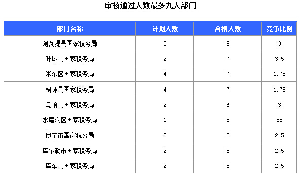 2016國考報名新疆審核通過252人，最熱職位5:1