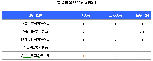 2016國考報名新疆審核通過252人，最熱職位5:1