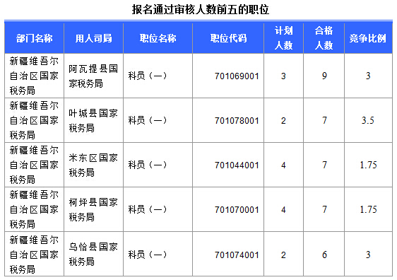 2016國考報名新疆審核通過252人，最熱職位5:1