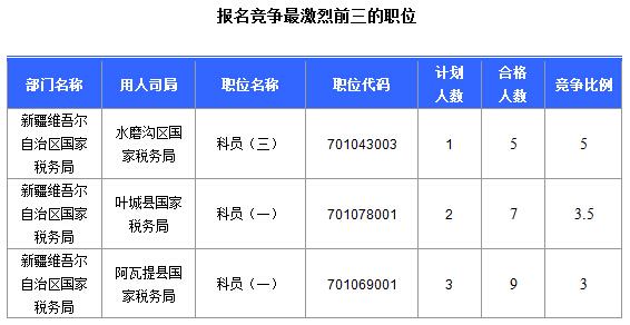 2016國考報名新疆審核通過252人，最熱職位5:1