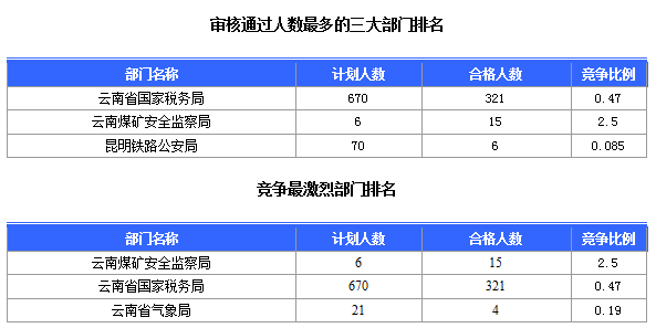 2016國考云南審核人數(shù)達321人，最熱職位7:1