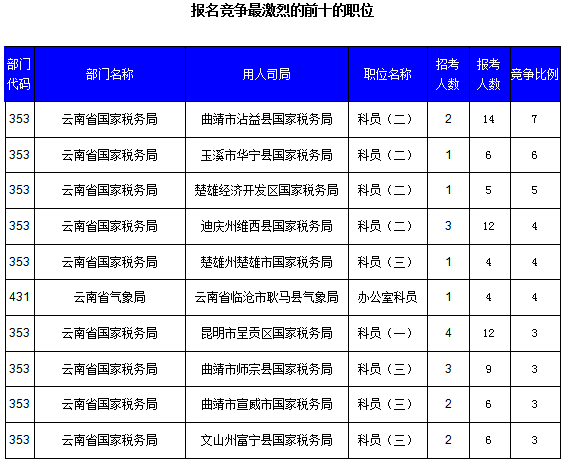 2016國考云南審核人數(shù)達321人，最熱職位7:1