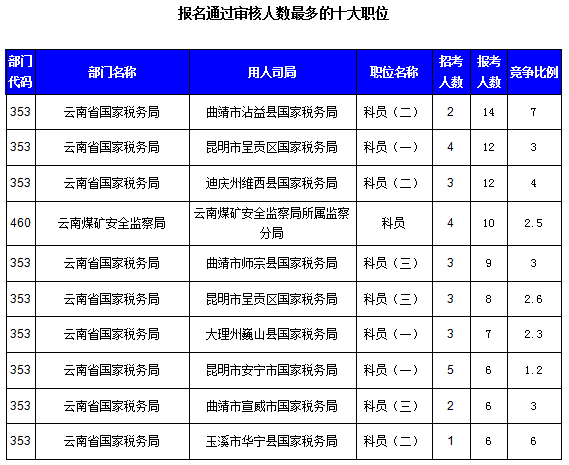 2016國考云南審核人數(shù)達321人，最熱職位7:1