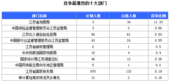 2016年國家公務(wù)員考試江蘇審核人數(shù)達(dá)655人，競爭比為0.57:1