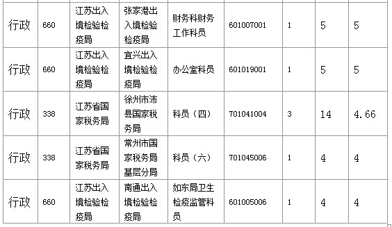 2016年國家公務(wù)員考試江蘇審核人數(shù)達(dá)655人，競爭比為0.57:1