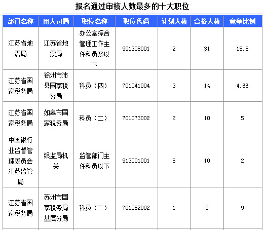 2016年國家公務(wù)員考試江蘇審核人數(shù)達(dá)655人，競爭比為0.57:1