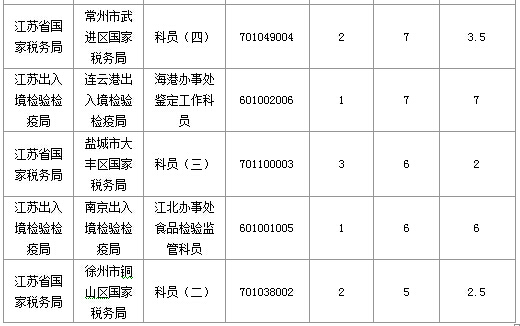 2016年國家公務(wù)員考試江蘇審核人數(shù)達(dá)655人，競爭比為0.57:1