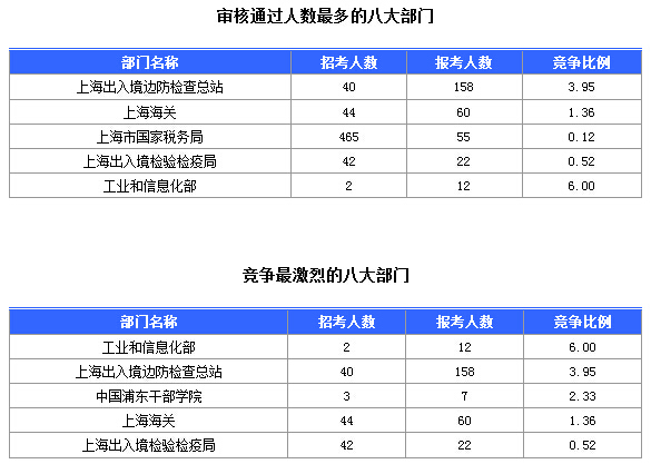 2016國考上海審核人數(shù)達(dá)321人，最熱職位7:1